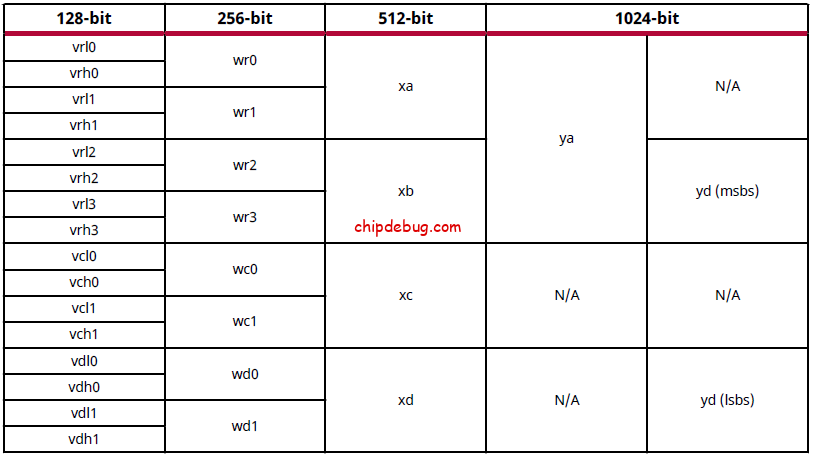Xilinx FPGA AI开发工具AIE(15)—AI Engine中的数据类型(1)-ChipDebug