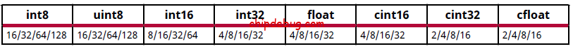 Xilinx FPGA AI开发工具AIE(15)—AI Engine中的数据类型(1)-ChipDebug