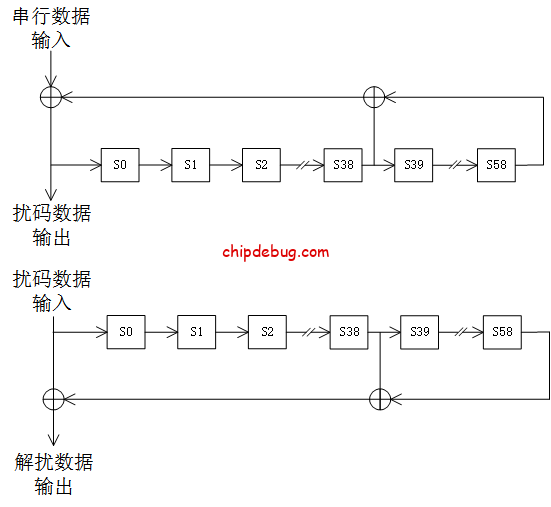 以太网扫盲——64b/66b编码-ChipDebug