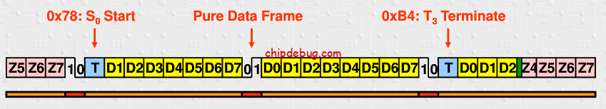 以太网扫盲——64b/66b编码-ChipDebug