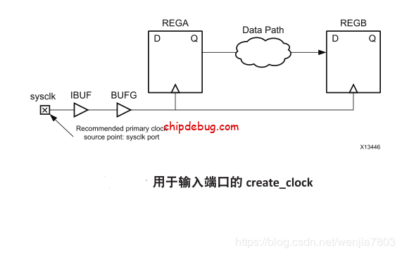 FPGA时序分析—vivado篇-ChipDebug
