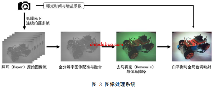 基于 Xilinx ZYNQ-7000 FPGA多帧融合的智能相机处理系统-ChipDebug