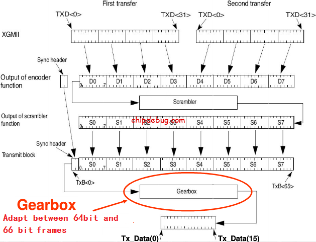 以太网扫盲——64b/66b编码-ChipDebug