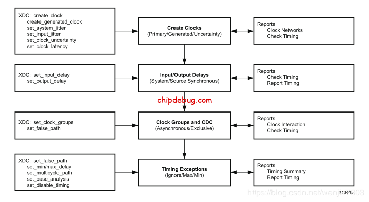 FPGA时序分析—vivado篇-ChipDebug