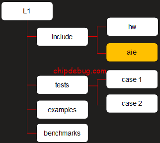 Xilinx FPGA开发工具Vitis Library你用了吗?-ChipDebug