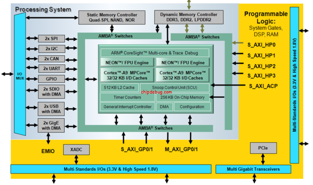 使用Xilinx ZYNQ FPGA实现复杂嵌入式系统,真的好用!-ChipDebug