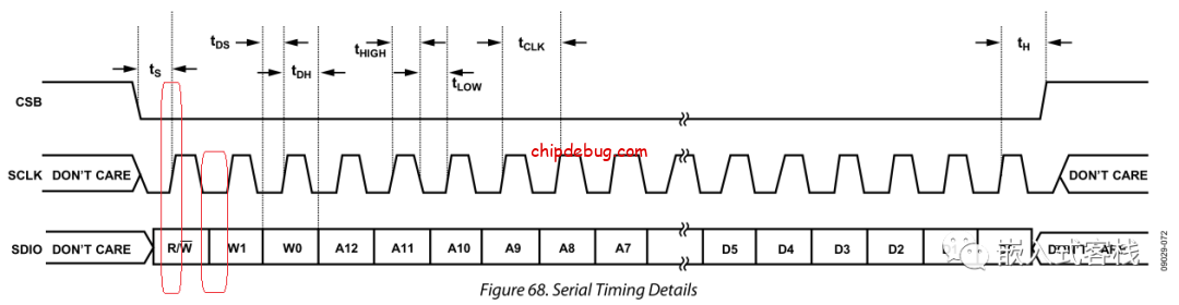 xilinx FPGA ZYNQ 一行代码不敲就构建三线制SPI驱动?-ChipDebug