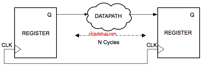 FPGA时序约束理论篇之两种时序例外-ChipDebug