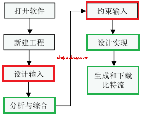 手把手Vivado全流程使用-ChipDebug