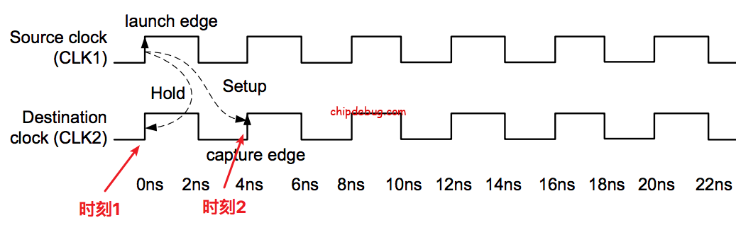 FPGA时序约束理论篇之两种时序例外-ChipDebug