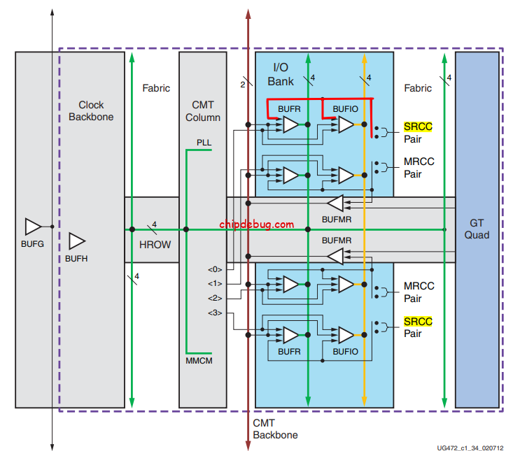 Xilinx FPGA时钟篇(三) MRCC和SRCC的区别-ChipDebug
