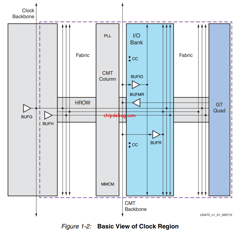 Xilinx FPGA时钟篇(二)  7系列clock region详解-ChipDebug