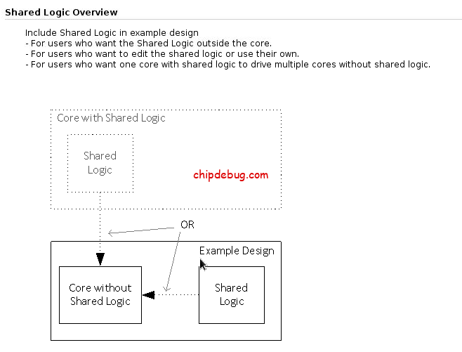 Xilinx FPGA开发工具Vivado IP中的Shared Logic到底是干嘛的?-ChipDebug
