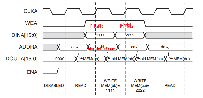 Xilinx FPGA RAM IP Core中 Write First Read First和No Change的区别-ChipDebug