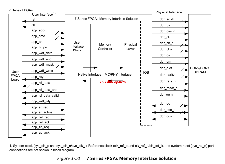 赛灵思的DDR IP手册ug586翻译和学习(1)第一章 User interface block UI模块-ChipDebug