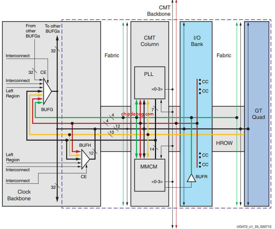 Xilinx FPGA时钟篇(二)  7系列clock region详解-ChipDebug