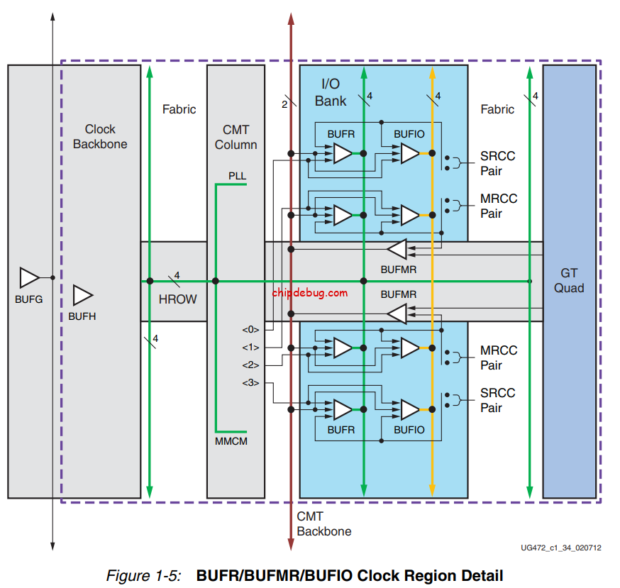 Xilinx FPGA时钟篇(二)  7系列clock region详解-ChipDebug