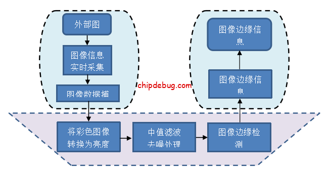 基于FPGA的实时图像边缘检测系统设计(附代码)-ChipDebug