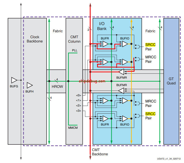 Xilinx FPGA时钟篇(三) MRCC和SRCC的区别-ChipDebug