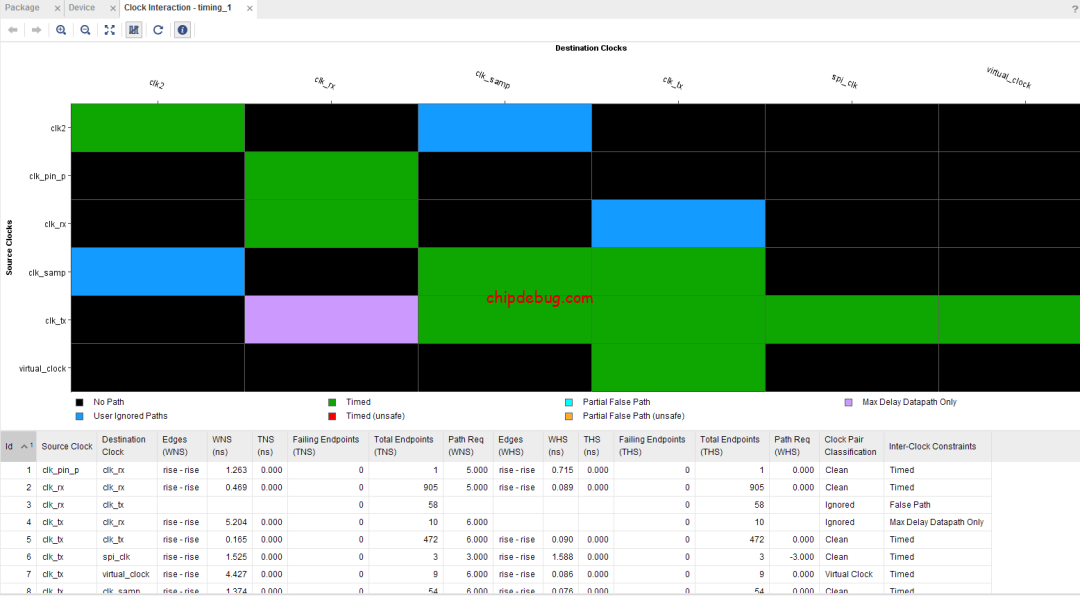 Xilinx FPGA 工具Vivado时序收敛技术(一) Baseline基础理论-ChipDebug