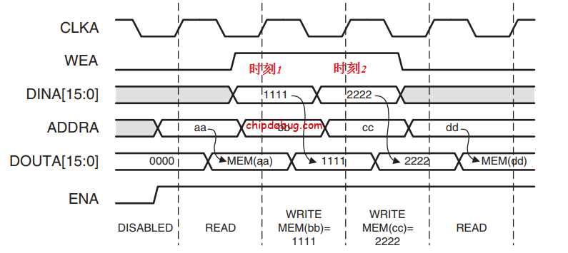 Xilinx FPGA RAM IP Core中 Write First Read First和No Change的区别-ChipDebug