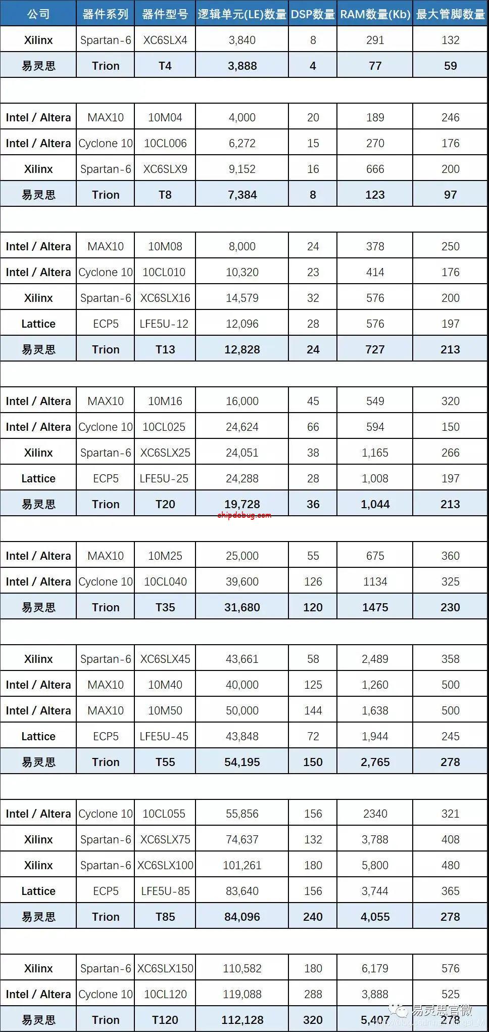 易灵思FPGA之---国产化替代选型策略-ChipDebug