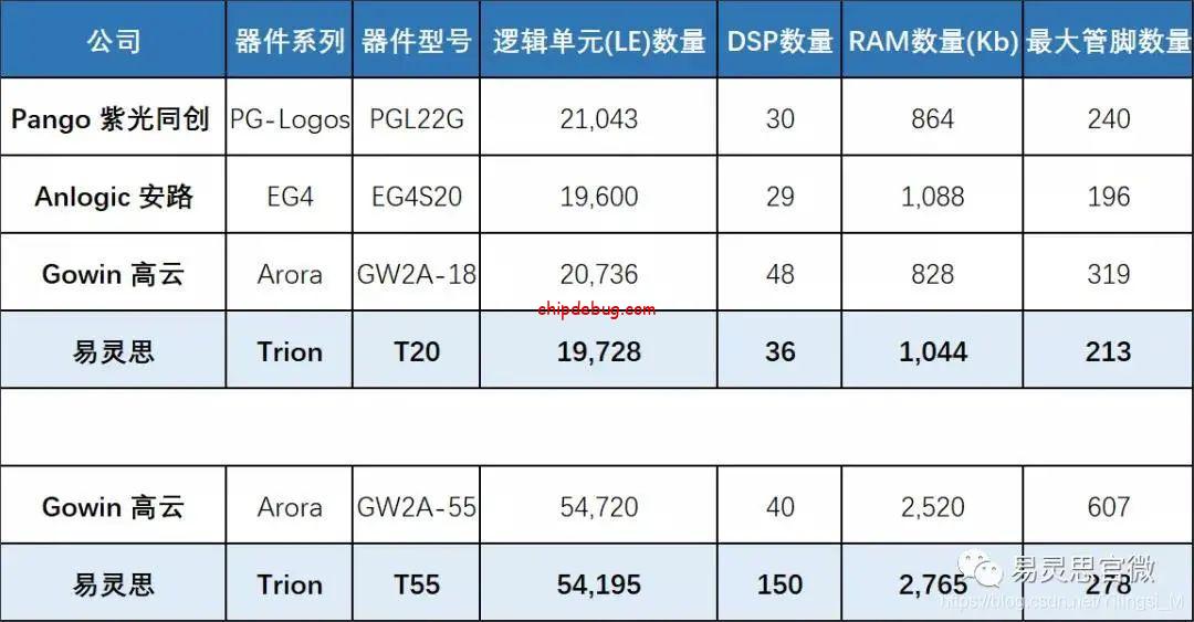易灵思FPGA之---国产化替代选型策略-ChipDebug