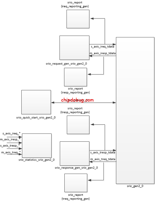xilinx srio ip学习笔记之初识srio-ChipDebug