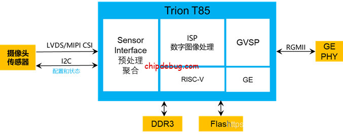 易灵思FPGA之---国产化替代选型策略-ChipDebug