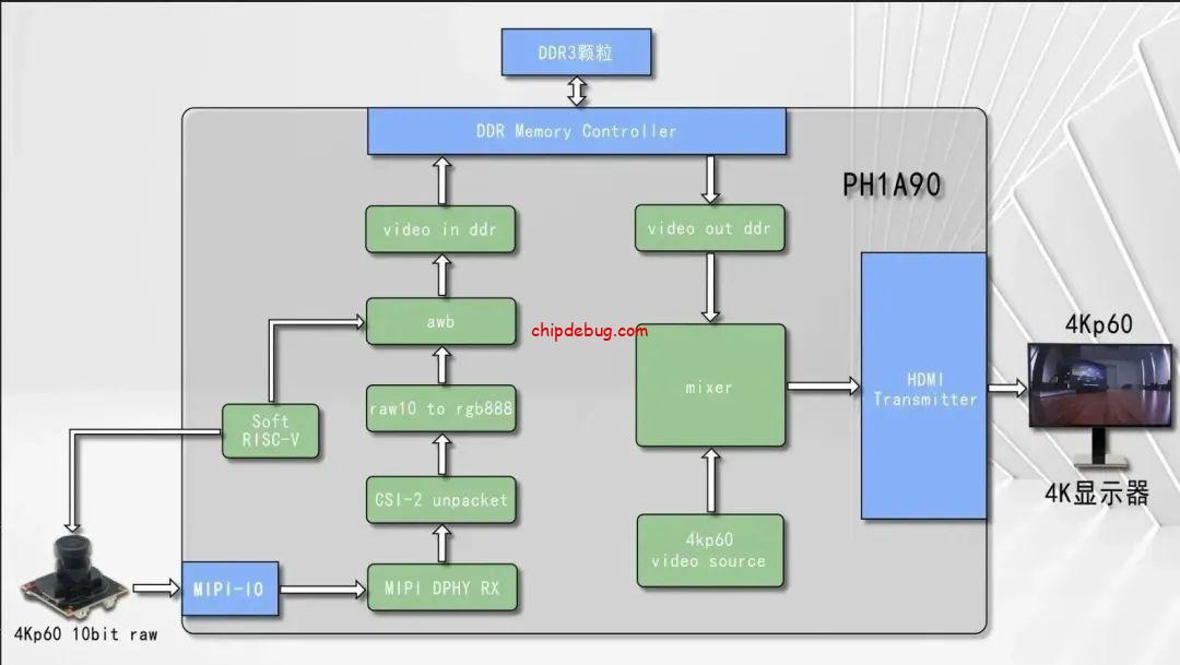 安路科技基于PH1A的4K摄像头图像采集与实时显示方案-ChipDebug