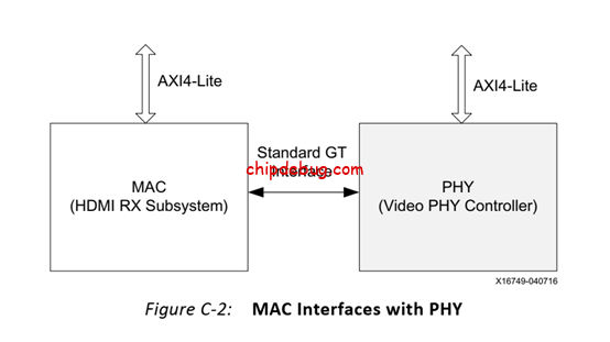 赛灵思的HDMI Receiver Subsystem 用户手册pg236翻译和学习(18)-ChipDebug