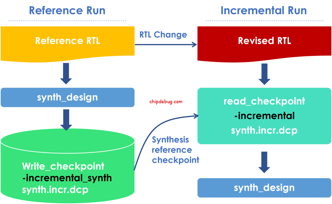 缩短Vivado编译时间(3):使用增量综合-ChipDebug