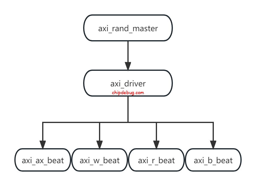 AXI实战(一)-搭建简单仿真环境-ChipDebug