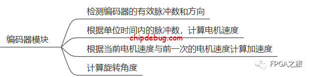 FPGA实现电机霍尔编码器模块-ChipDebug