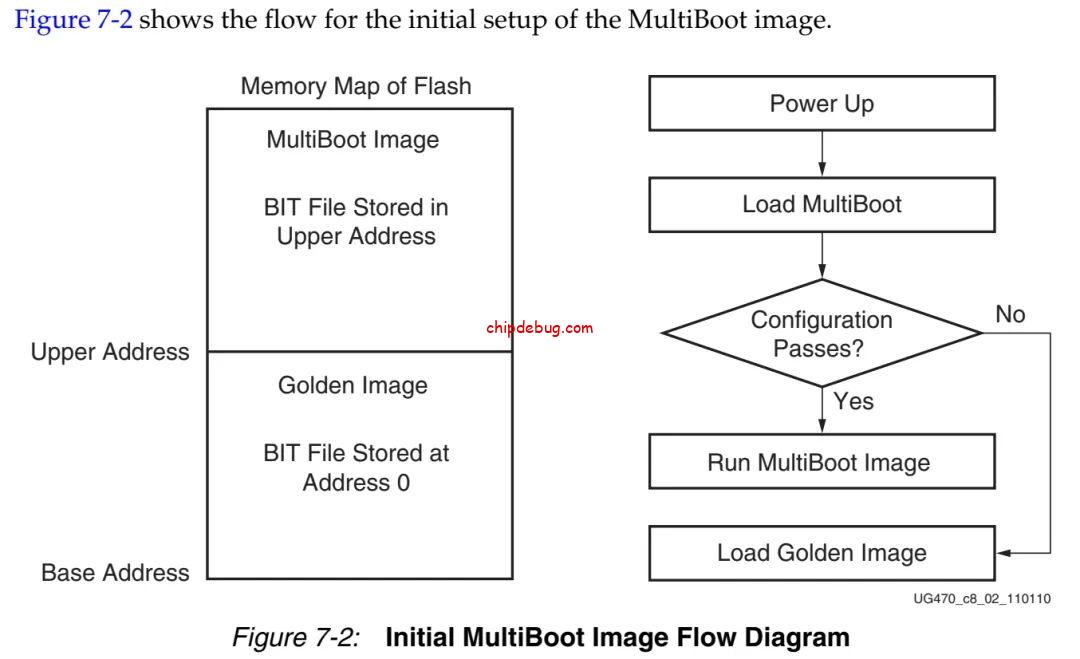 Xilinx FPGA Multiboot设计与实现(Spartan-6和Kintex-7示例)-ChipDebug