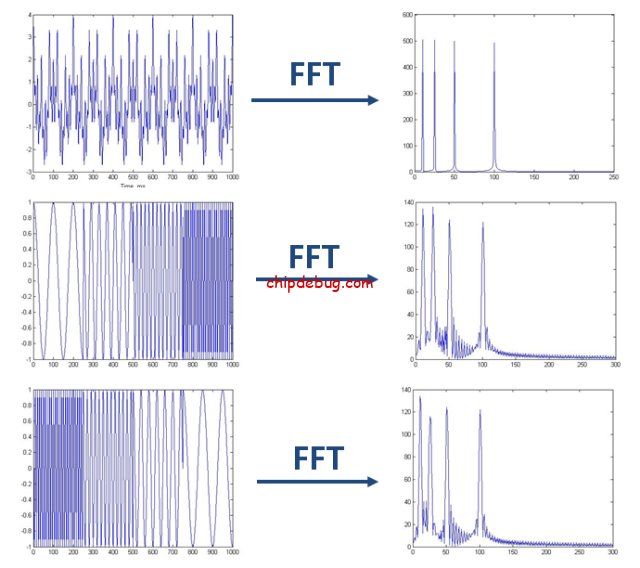 技术货:傅立叶分析和小波分析之间的关系?(通俗讲解)-ChipDebug