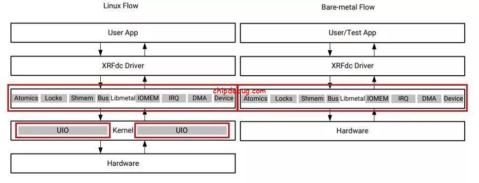 一个硬件工程师说:RF 数据转换器软件驱动真的很简单!-ChipDebug