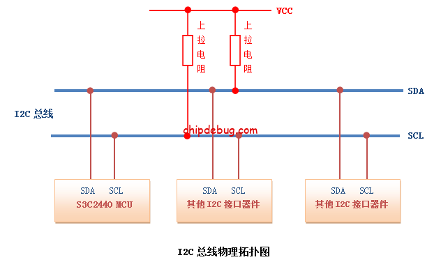 I2C总线协议和死锁原因-ChipDebug