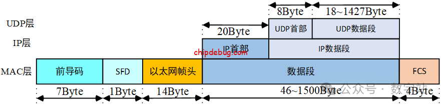 基于FPGA实现UDP协议(包含源工程文件)-ChipDebug