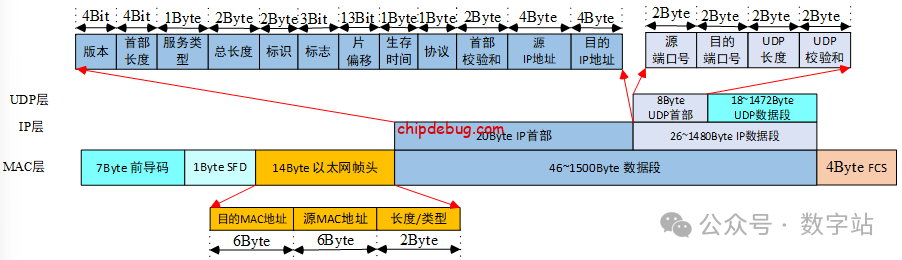 基于FPGA实现UDP协议(包含源工程文件)-ChipDebug