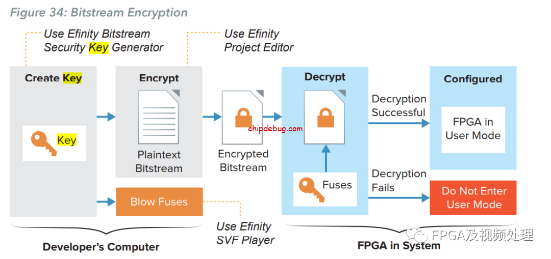 易灵思钛金系列加密方案-ChipDebug