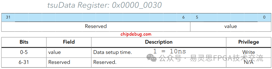 RISC V的I2C操作-ChipDebug