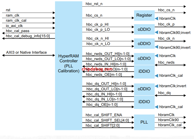Hyperram使用指导-v1-ChipDebug