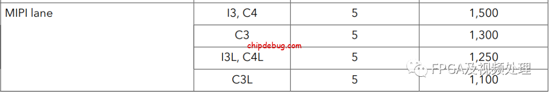 钛金系列软核MIPI的硬件设计规则-ChipDebug
