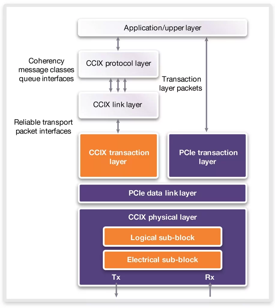 CCIX 协议规范简介-FPGA新闻资讯论坛-FPGA CPLD-ChipDebug
