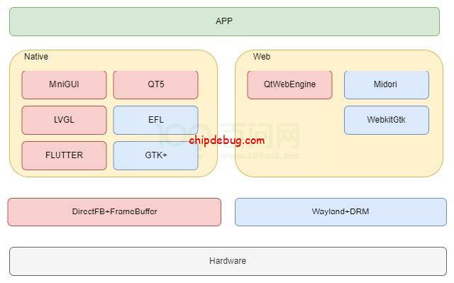 全志 Tina Linux 图形系统 框架介绍 最全介绍 MiniGUI、QT5、EFL、GTK+（WebkitGtk、Midori）、DirectFB、Wayland-AllwinnerTechnology-全志论坛-SOC-ChipDebug