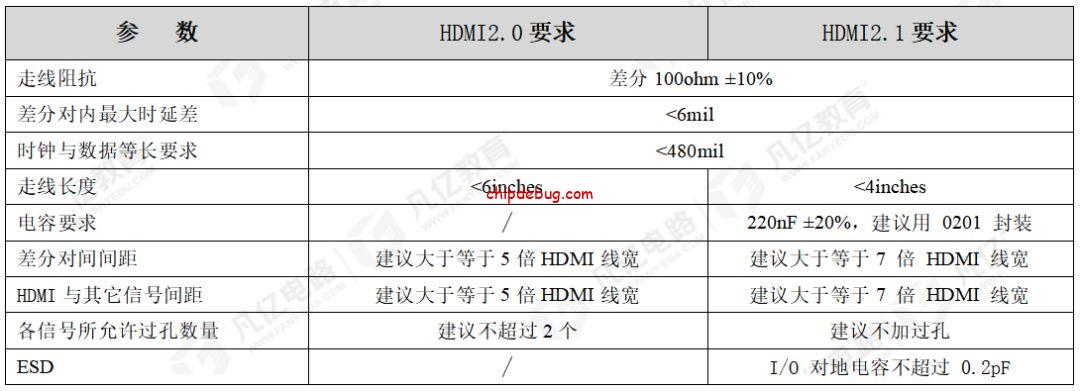 HDMI接口的PCB布局布线要求-ChipDebug